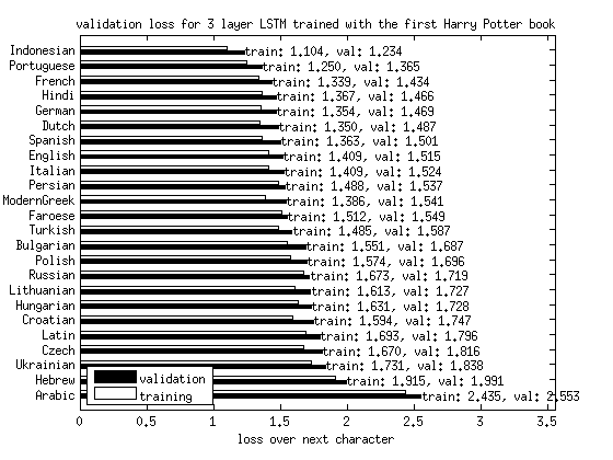 Long Short Term Memory network